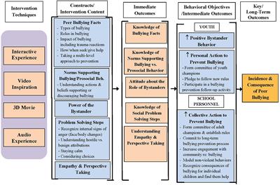 The Free2B Multi-Media Bullying Prevention Experience: An Exemplar of Scientific Edutainment